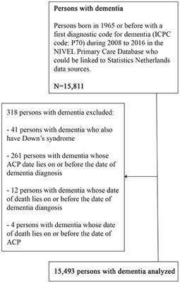 Occurrence and Timing of Advance Care Planning in Persons With Dementia in General Practice: Analysis of Linked Electronic Health Records and Administrative Data